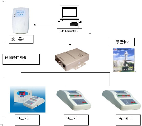 食堂消费系统示例图 食堂消费系统示例图