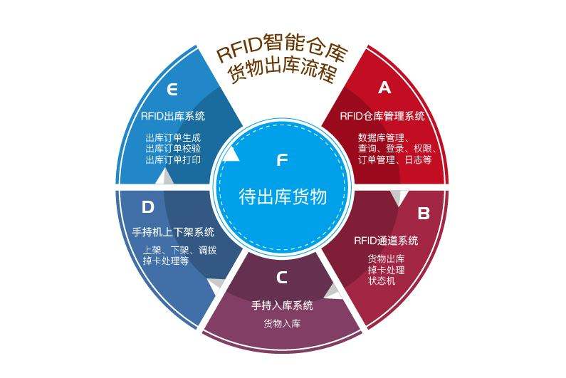 在工厂仓库中应用RFID仓储管理系统的优势有哪些？
