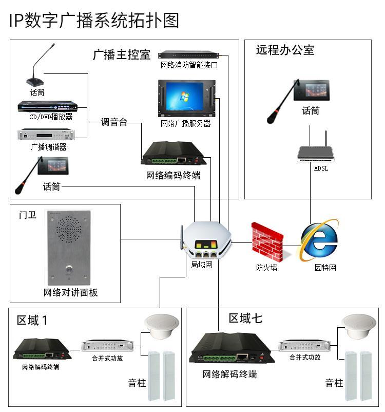 公共广播系统拓扑图 公共广播系统拓扑图