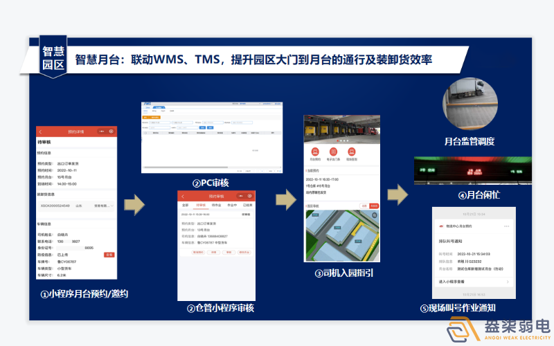 工厂数字月台系统有啥作用？