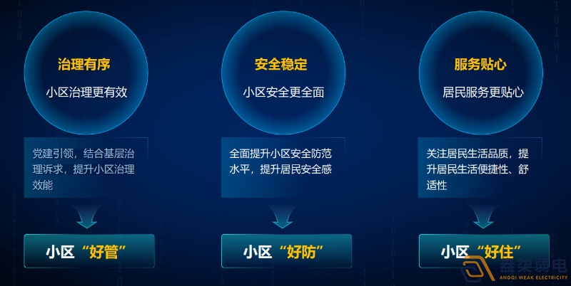 盎柒弱电—老旧小区智能化建设方案 盎柒弱电—老旧小区智能化建设方案