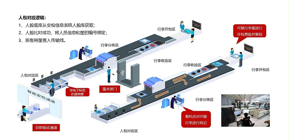 智能安检系统示例图 智能安检系统示例图