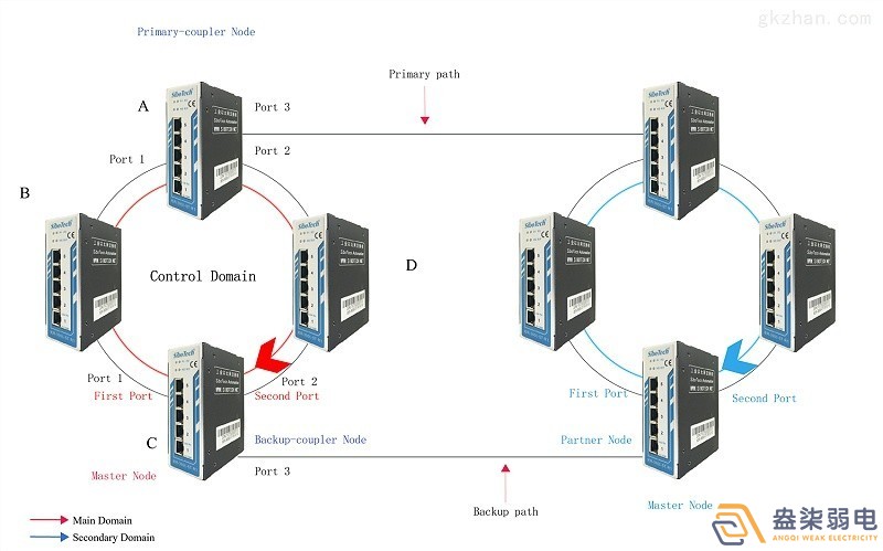 成都007弱电带你认识，什么叫作环网交换机？