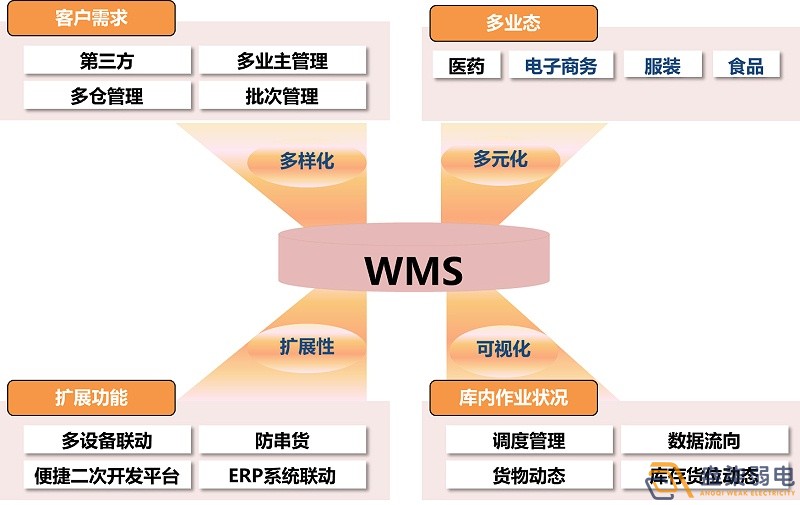 市面上WMS可以分为哪几种？