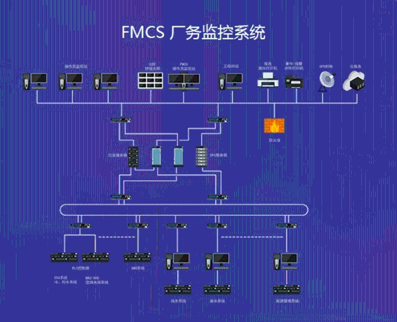 盎柒弱电从三个维度理解FMCS 盎柒弱电从三个维度理解FMCS
