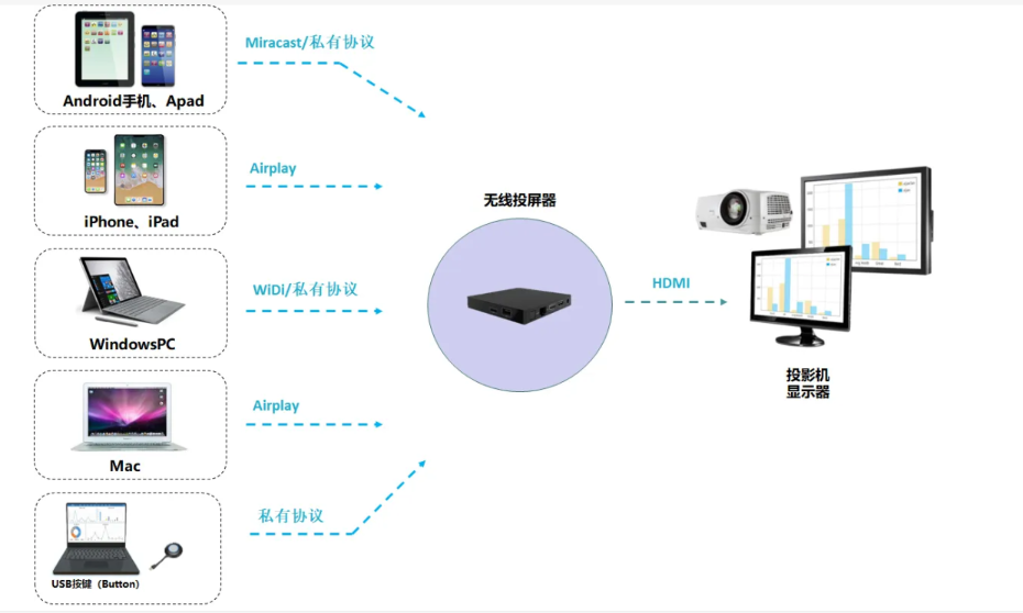 无线传屏系统示例图 无线传屏系统示例图