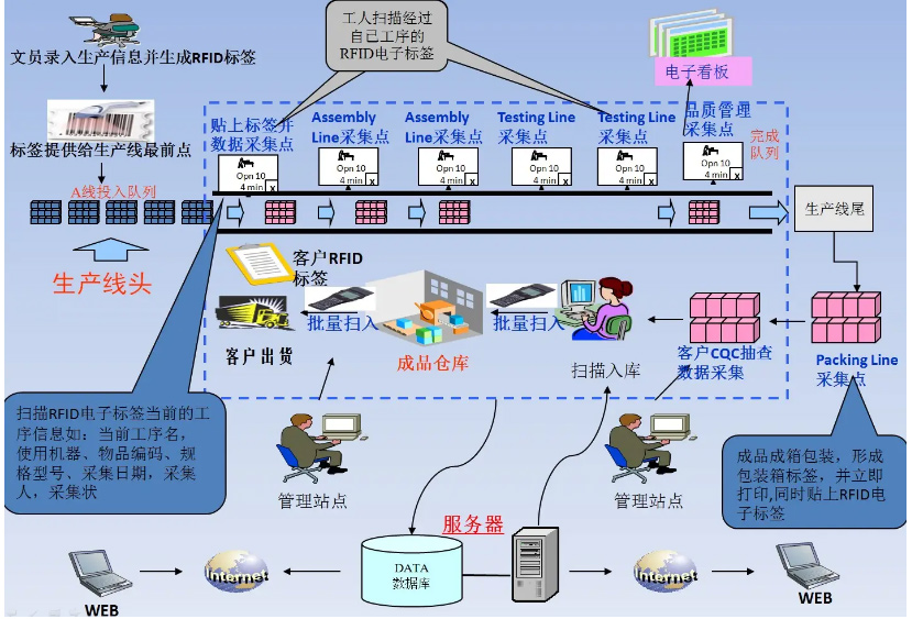 RFID溯源系统示例图 RFID溯源系统示例图