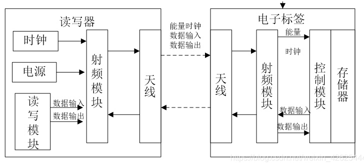 RFID溯源系统 RFID溯源系统