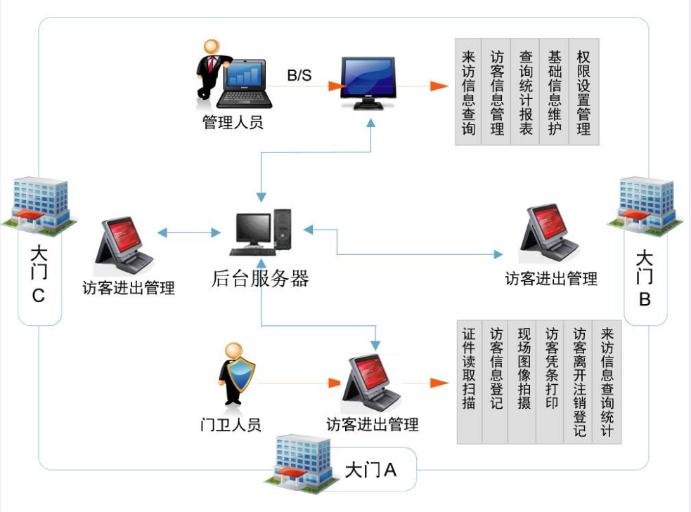 访客管理系统示例图 访客管理系统示例图