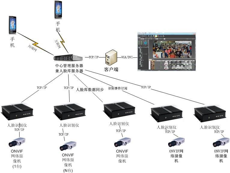 人脸识别抓拍系统示例图 人脸识别抓拍系统示例图