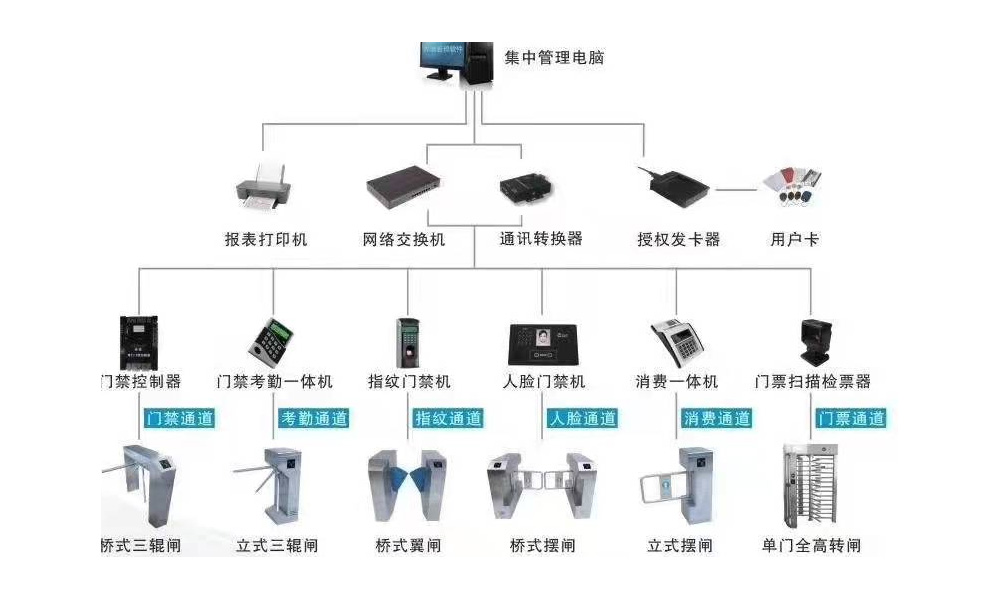 门禁考勤系统示例图 门禁考勤系统示例图