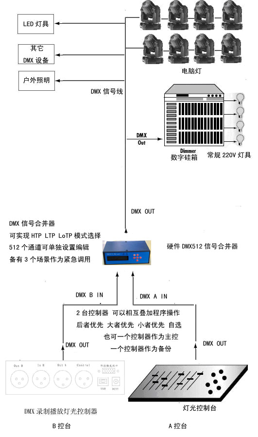 舞台灯光系统 舞台灯光系统