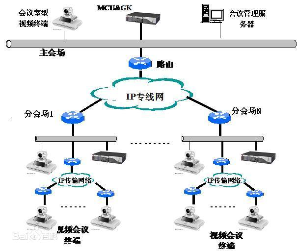 远程视频会议系统示例图 远程视频会议系统示例图